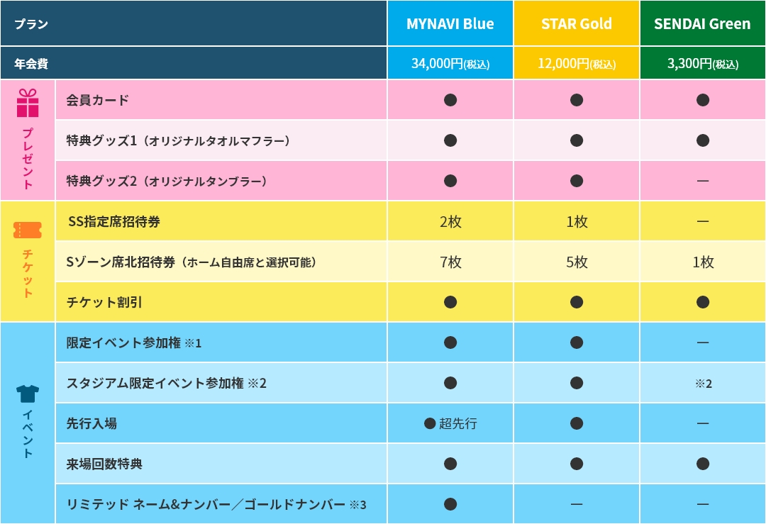 2025/26 SEASON マイナビ仙台レディース ファンクラブ 有料会員特典一覧