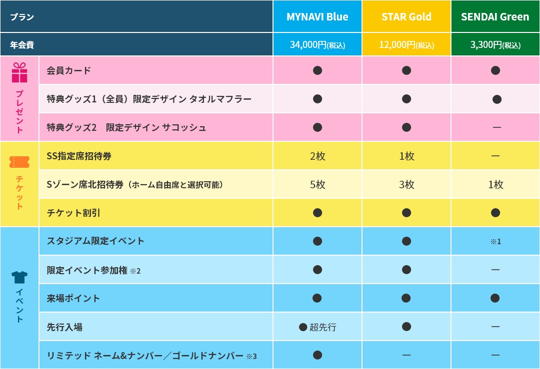 2026/27シーズン マイナビ仙台レディース ファンクラブ 有料会員特典一覧